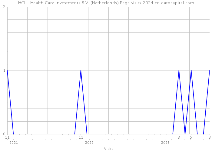 HCI - Health Care Investments B.V. (Netherlands) Page visits 2024 