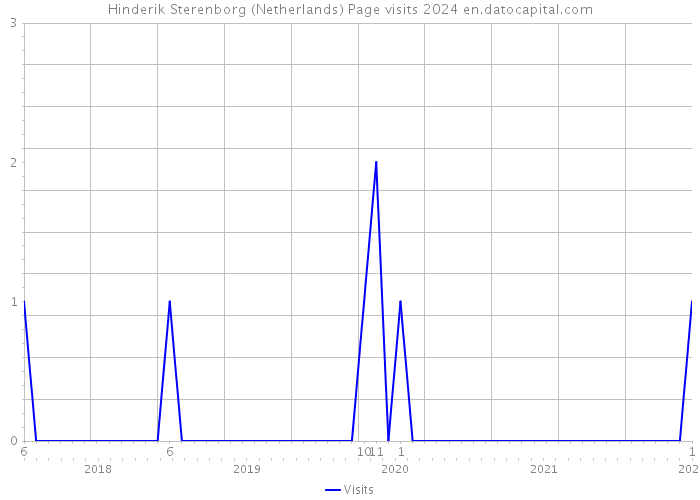 Hinderik Sterenborg (Netherlands) Page visits 2024 