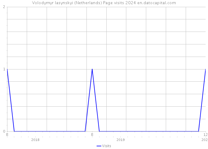Volodymyr Iasynskyi (Netherlands) Page visits 2024 