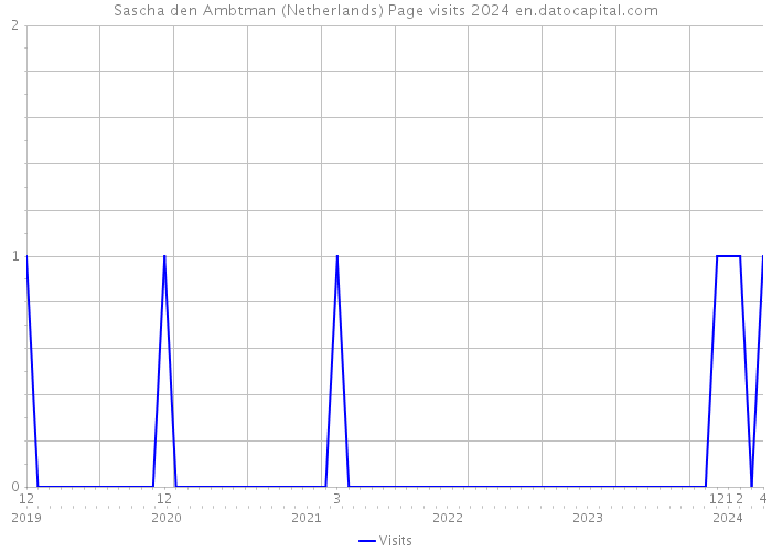 Sascha den Ambtman (Netherlands) Page visits 2024 