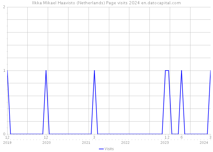 Ilkka Mikael Haavisto (Netherlands) Page visits 2024 