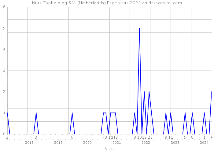 Nuts Topholding B.V. (Netherlands) Page visits 2024 