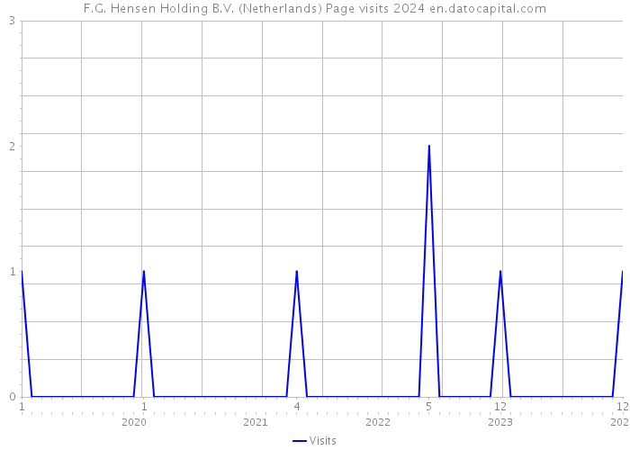F.G. Hensen Holding B.V. (Netherlands) Page visits 2024 