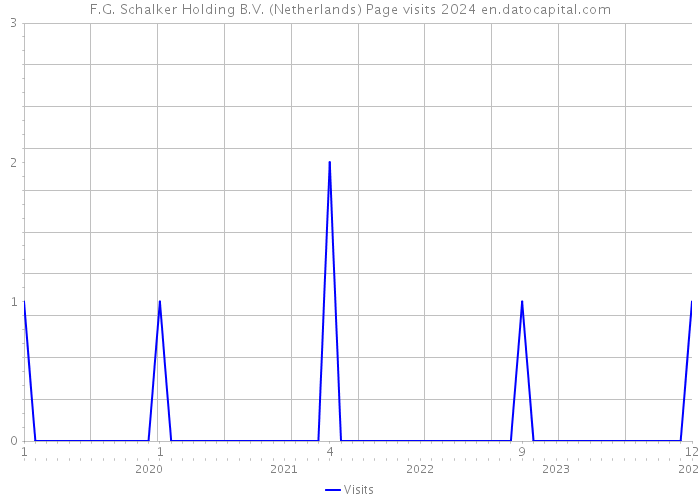 F.G. Schalker Holding B.V. (Netherlands) Page visits 2024 