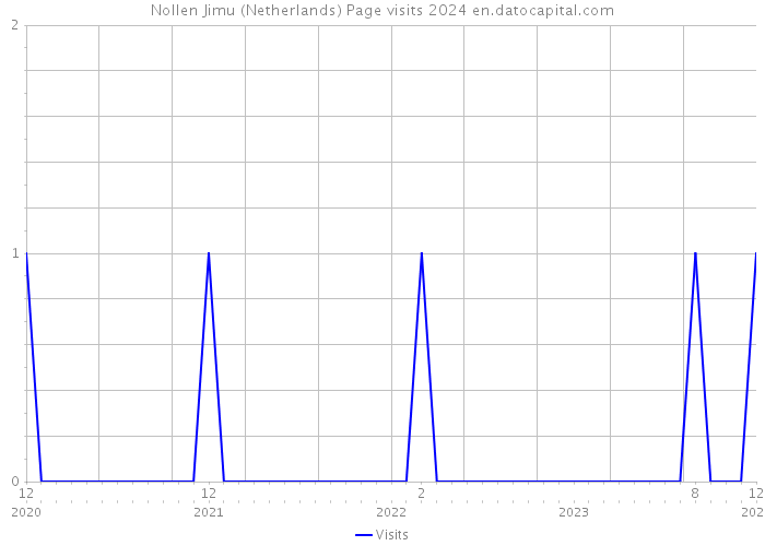 Nollen Jimu (Netherlands) Page visits 2024 