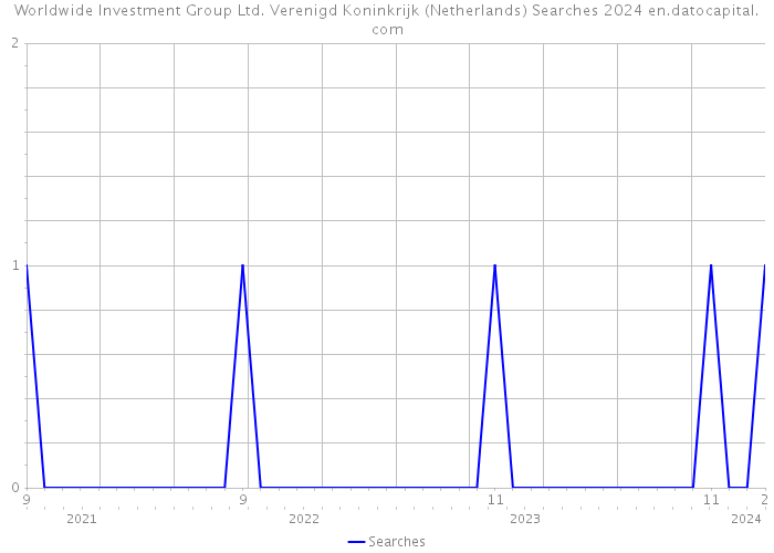 Worldwide Investment Group Ltd. Verenigd Koninkrijk (Netherlands) Searches 2024 