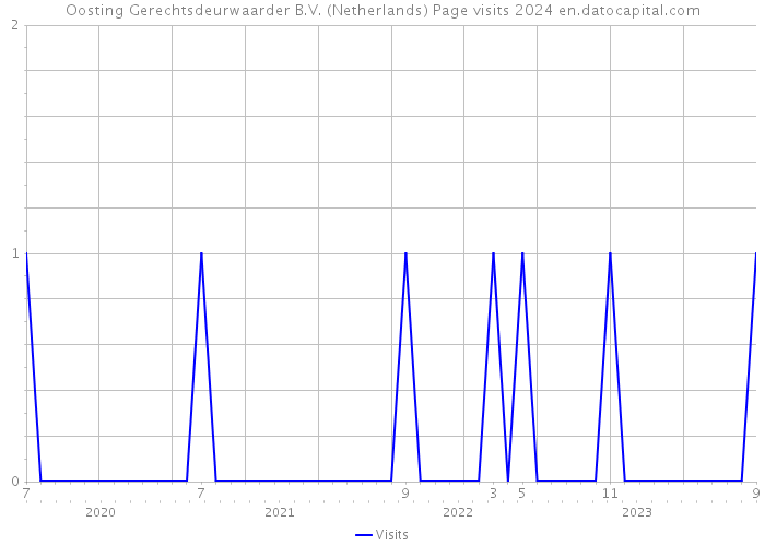Oosting Gerechtsdeurwaarder B.V. (Netherlands) Page visits 2024 