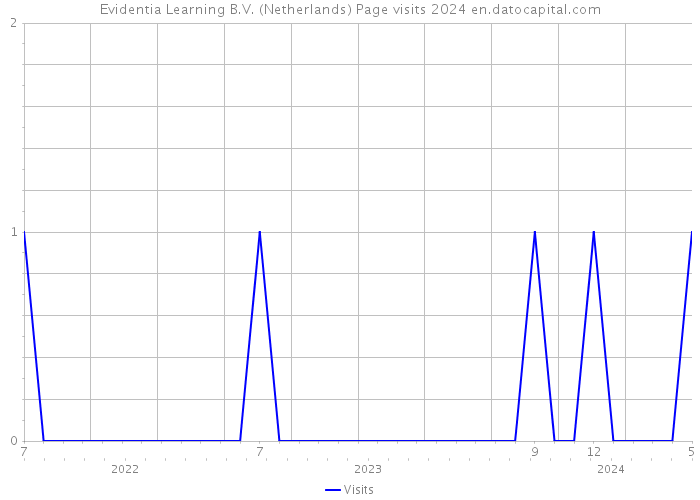 Evidentia Learning B.V. (Netherlands) Page visits 2024 