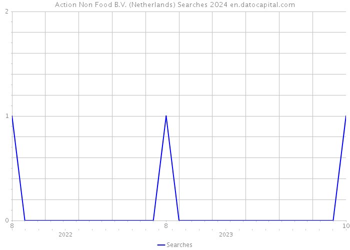 Action Non Food B.V. (Netherlands) Searches 2024 