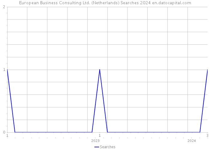 European Business Consulting Ltd. (Netherlands) Searches 2024 