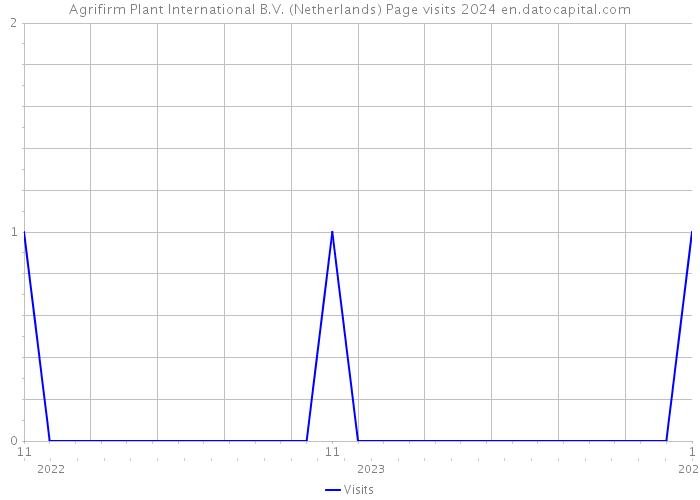 Agrifirm Plant International B.V. (Netherlands) Page visits 2024 