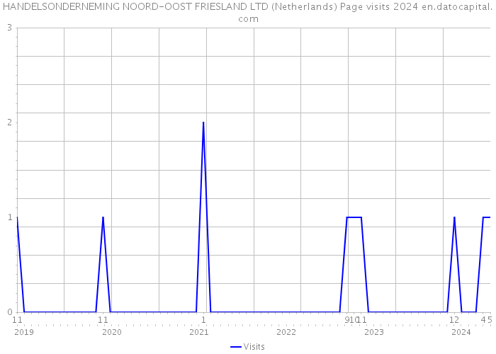 HANDELSONDERNEMING NOORD-OOST FRIESLAND LTD (Netherlands) Page visits 2024 