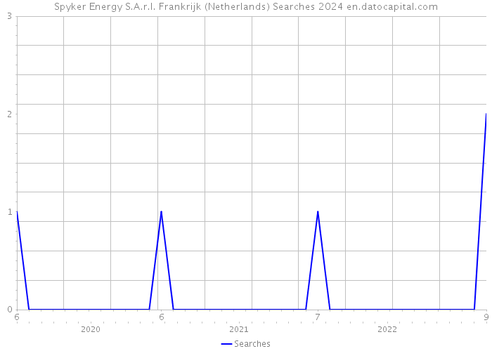 Spyker Energy S.A.r.l. Frankrijk (Netherlands) Searches 2024 