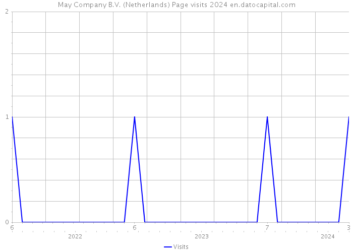 May Company B.V. (Netherlands) Page visits 2024 