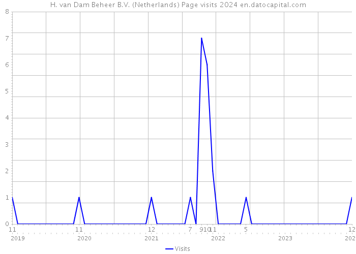 H. van Dam Beheer B.V. (Netherlands) Page visits 2024 