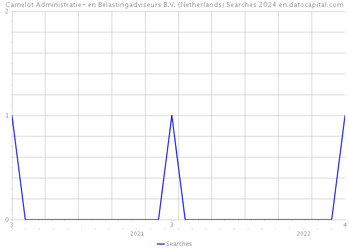 Camelot Administratie- en Belastingadviseurs B.V. (Netherlands) Searches 2024 