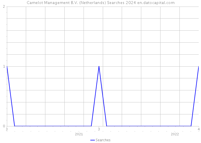 Camelot Management B.V. (Netherlands) Searches 2024 
