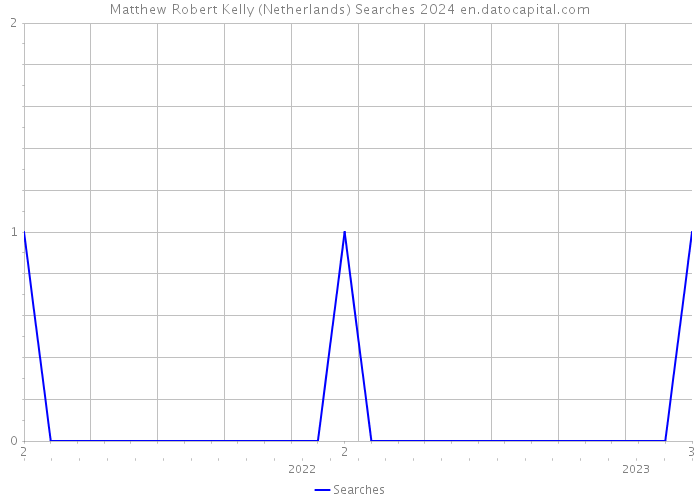 Matthew Robert Kelly (Netherlands) Searches 2024 