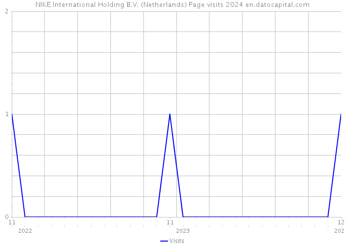 NIKE International Holding B.V. (Netherlands) Page visits 2024 