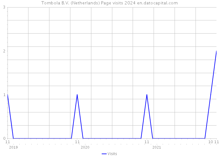 Tombola B.V. (Netherlands) Page visits 2024 