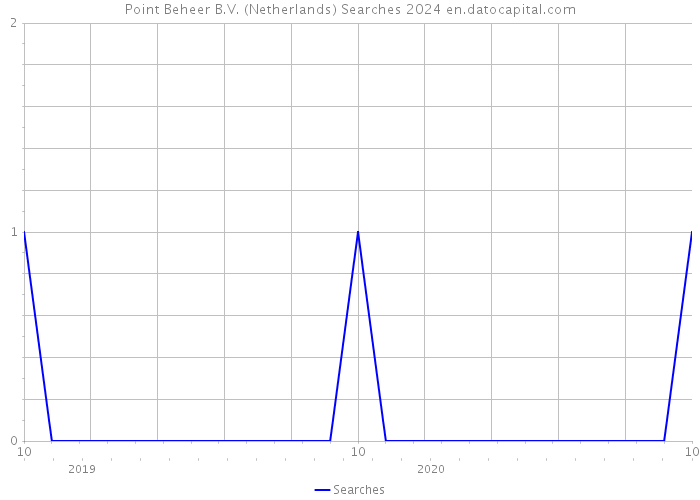 Point Beheer B.V. (Netherlands) Searches 2024 