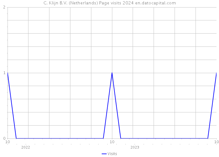 C. Klijn B.V. (Netherlands) Page visits 2024 