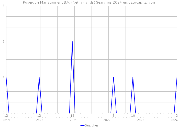 Poseidon Management B.V. (Netherlands) Searches 2024 