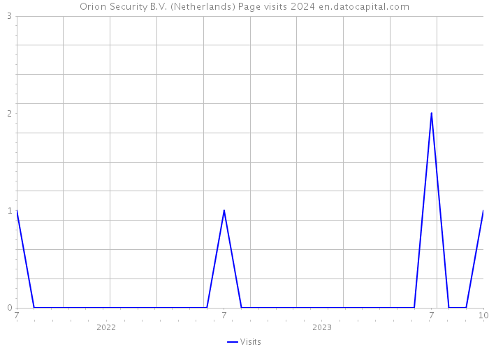 Orion Security B.V. (Netherlands) Page visits 2024 