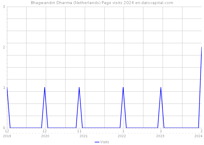 Bhagwandin Dharma (Netherlands) Page visits 2024 
