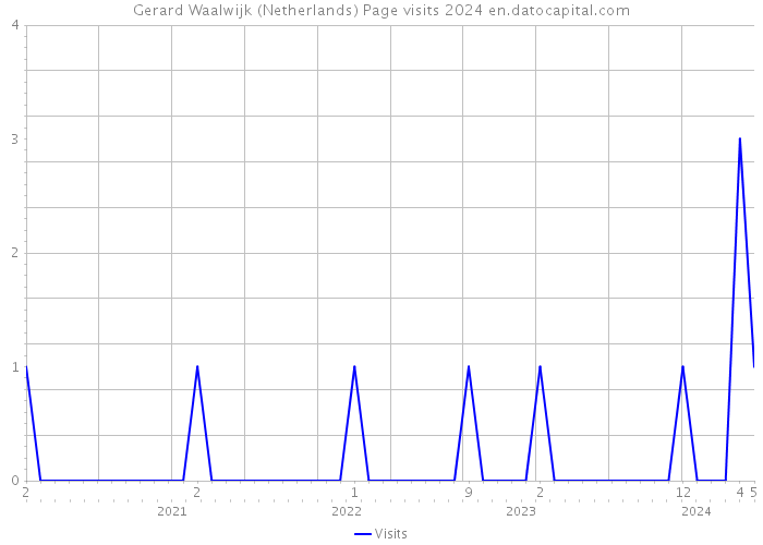 Gerard Waalwijk (Netherlands) Page visits 2024 