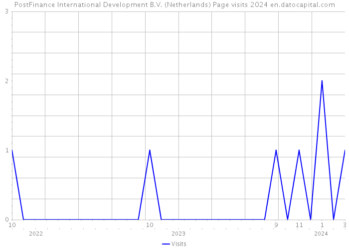 PostFinance International Development B.V. (Netherlands) Page visits 2024 