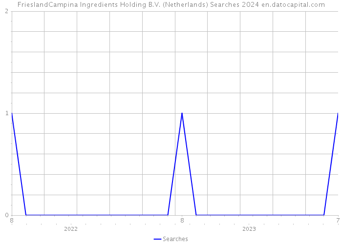 FrieslandCampina Ingredients Holding B.V. (Netherlands) Searches 2024 