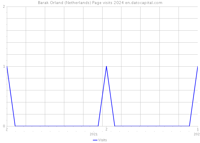 Barak Orland (Netherlands) Page visits 2024 