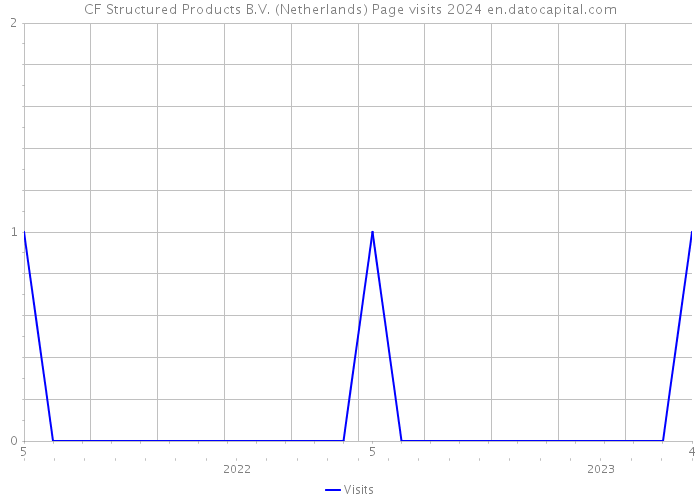 CF Structured Products B.V. (Netherlands) Page visits 2024 