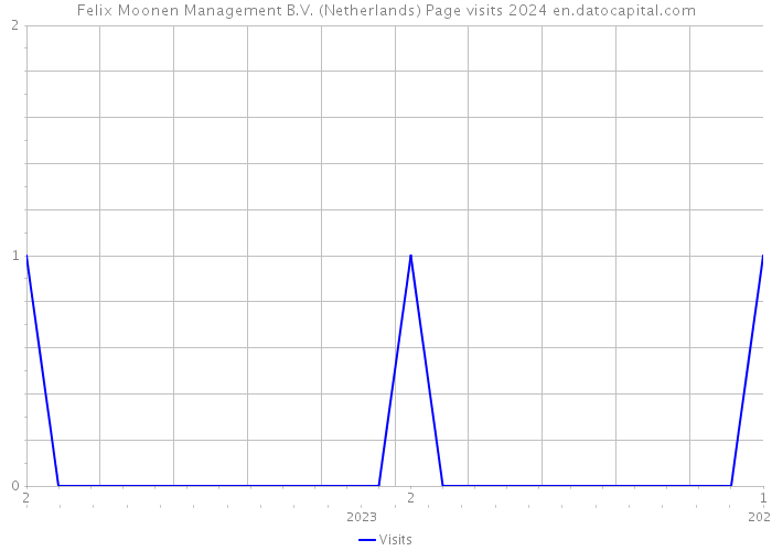 Felix Moonen Management B.V. (Netherlands) Page visits 2024 
