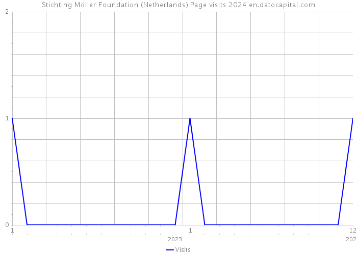 Stichting Möller Foundation (Netherlands) Page visits 2024 
