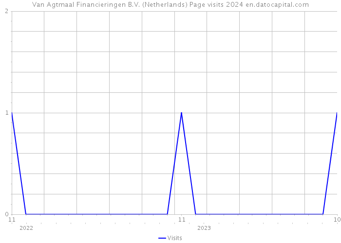 Van Agtmaal Financieringen B.V. (Netherlands) Page visits 2024 