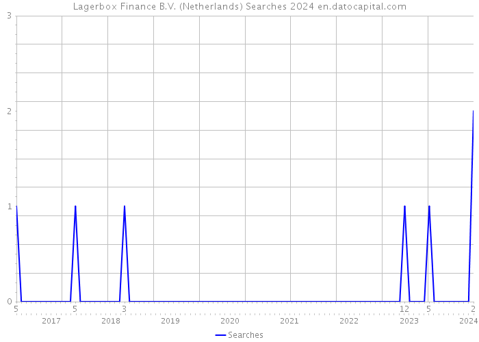 Lagerbox Finance B.V. (Netherlands) Searches 2024 