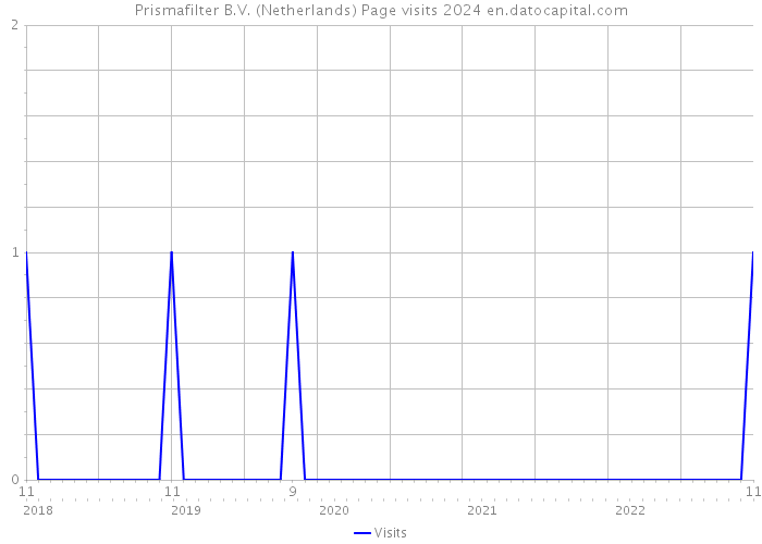Prismafilter B.V. (Netherlands) Page visits 2024 