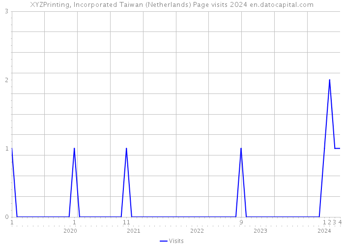 XYZPrinting, Incorporated Taiwan (Netherlands) Page visits 2024 