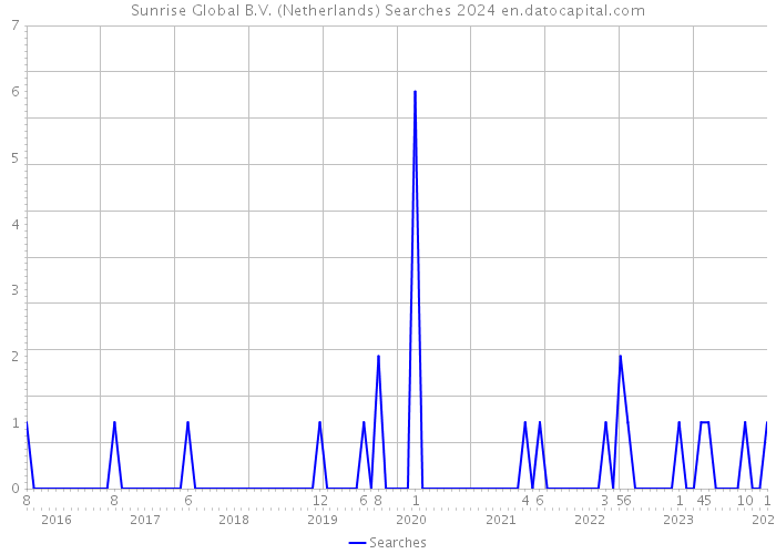 Sunrise Global B.V. (Netherlands) Searches 2024 