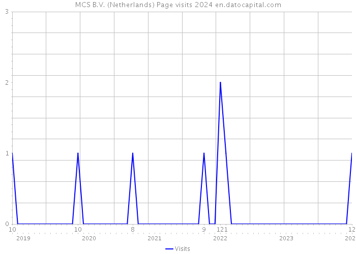MCS B.V. (Netherlands) Page visits 2024 