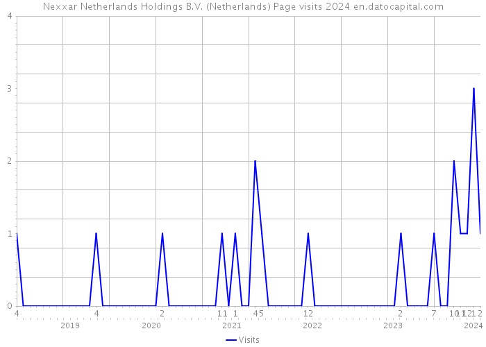 Nexxar Netherlands Holdings B.V. (Netherlands) Page visits 2024 