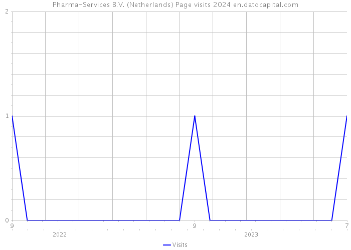 Pharma-Services B.V. (Netherlands) Page visits 2024 