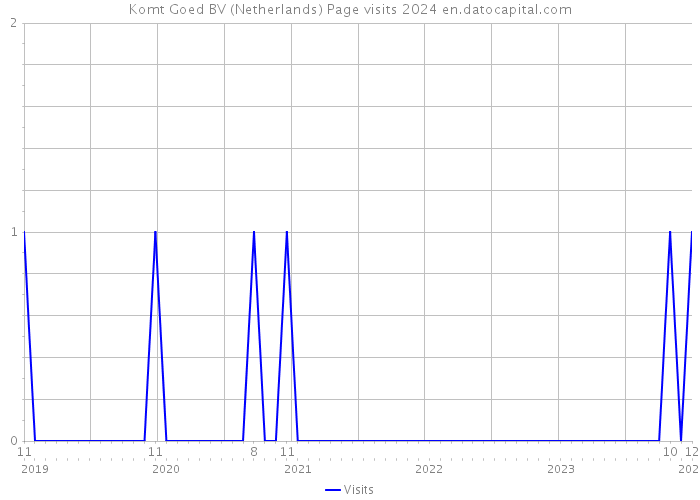 Komt Goed BV (Netherlands) Page visits 2024 