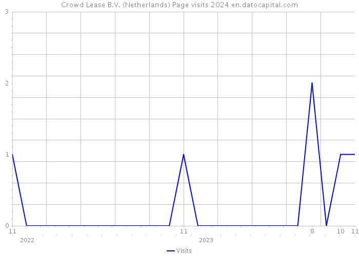 Crowd Lease B.V. (Netherlands) Page visits 2024 