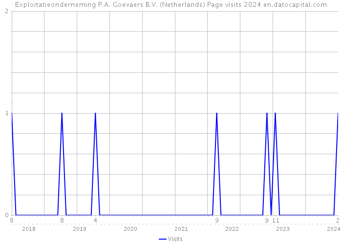 Exploitatieonderneming P.A. Goevaers B.V. (Netherlands) Page visits 2024 