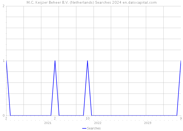 M.C. Keijzer Beheer B.V. (Netherlands) Searches 2024 