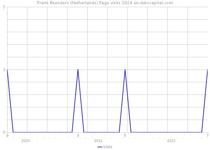 Frank Beenders (Netherlands) Page visits 2024 