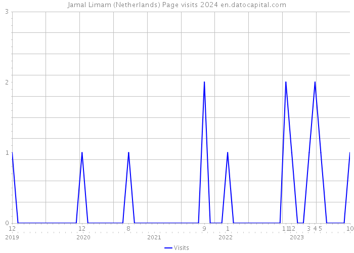 Jamal Limam (Netherlands) Page visits 2024 